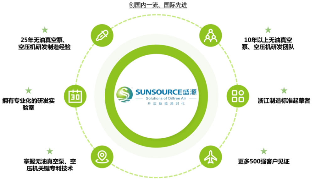 盛源無(wú)油真空泵丨助推制造業(yè)加速升級(jí)，智造綠色工業(yè)新力量